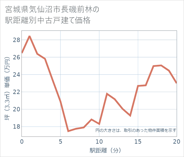 宮城県気仙沼市長磯前林の徒歩距離別の中古戸建て坪単価