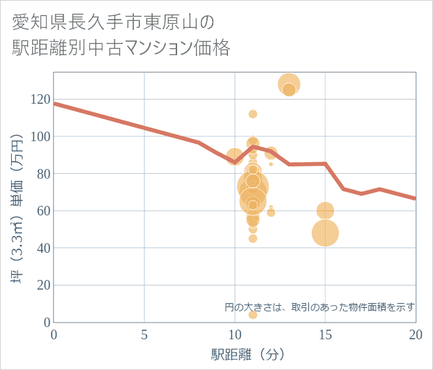 愛知県長久手市東原山の徒歩距離別の中古マンション坪単価