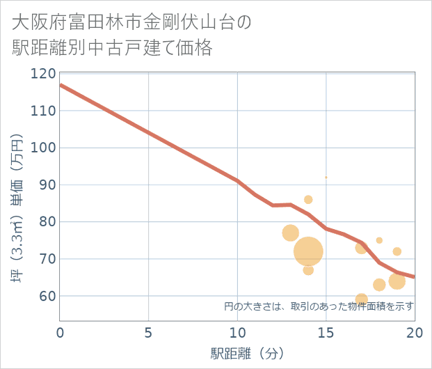大阪府富田林市金剛伏山台の徒歩距離別の中古戸建て坪単価