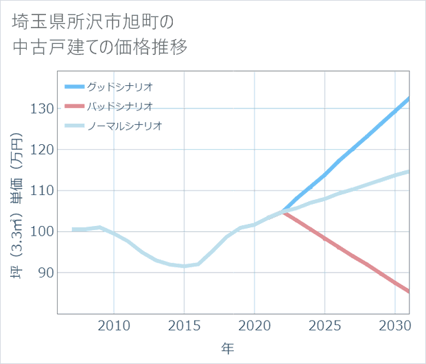 埼玉県所沢市旭町の中古戸建て価格推移
