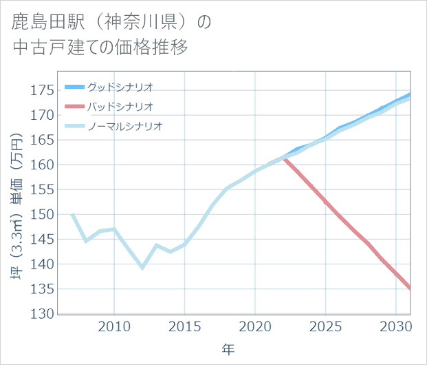 鹿島田駅(神奈川県)の中古戸建て価格推移