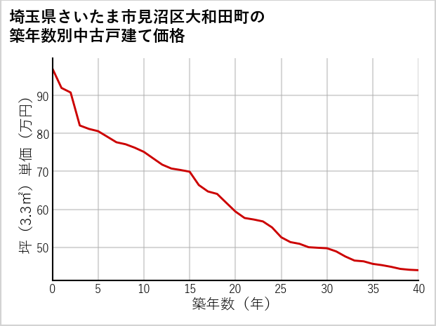 埼玉県さいたま市見沼区大和田町の築年数別の中古戸建て坪単価