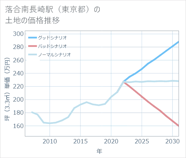 落合南長崎駅(東京都)の土地価格推移