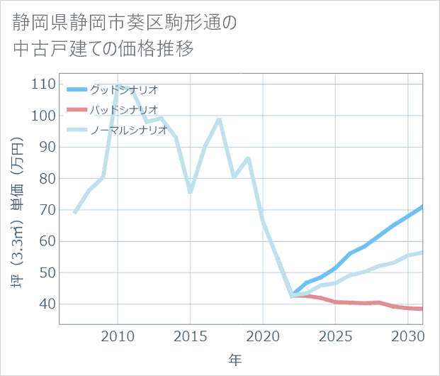 静岡県静岡市葵区駒形通の中古戸建て価格推移