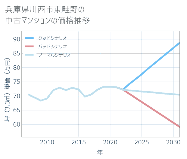 兵庫県川西市東畦野の中古マンション価格推移