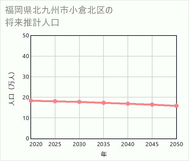 北九州市小倉北区の将来推計人口