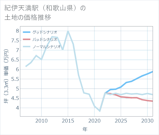 紀伊天満駅(和歌山県)の土地価格推移