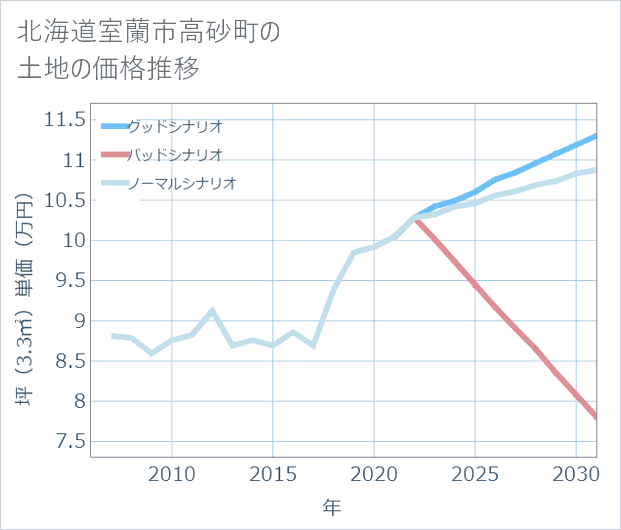 北海道室蘭市高砂町の土地価格推移