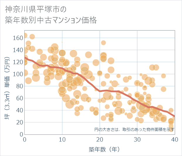 神奈川県平塚市の築年数別の中古マンション坪単価