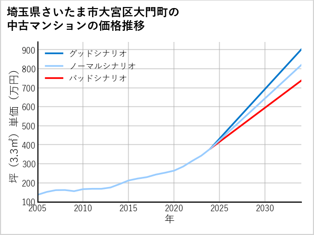 埼玉県さいたま市大宮区大門町の中古マンション価格推移
