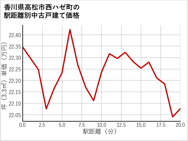 香川県高松市西ハゼ町の徒歩距離別の中古戸建て坪単価
