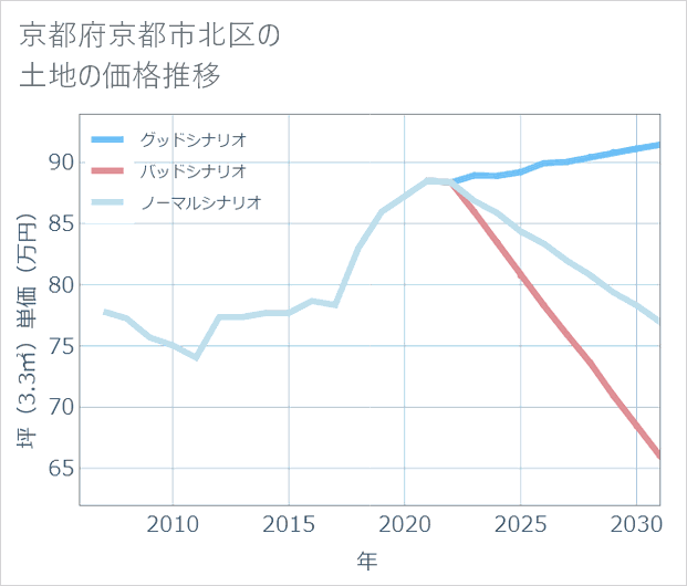 京都府京都市北区の土地価格推移