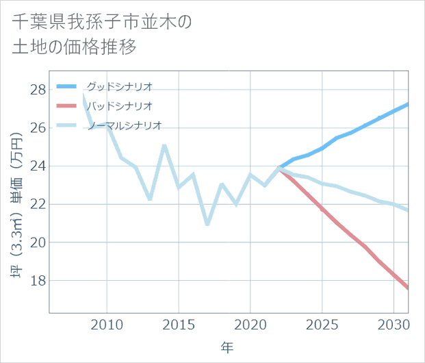 千葉県我孫子市並木の土地価格推移