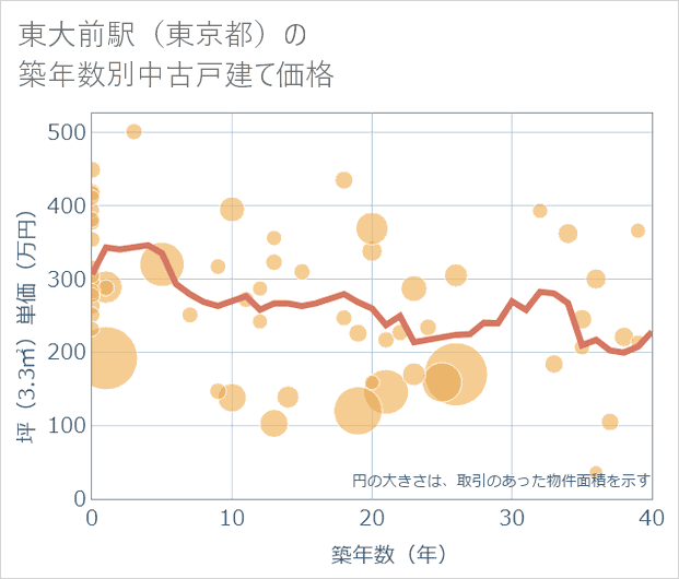 東大前駅(東京都)の築年数別の中古戸建て坪単価