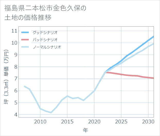 福島県二本松市金色久保の土地価格推移