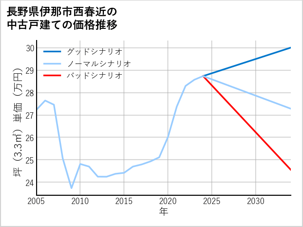 長野県伊那市西春近の中古戸建て価格推移