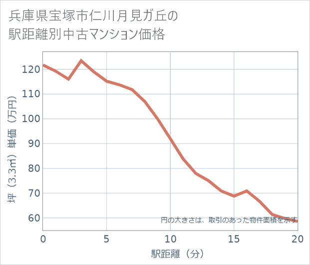 兵庫県宝塚市仁川月見ガ丘の徒歩距離別の中古マンション坪単価