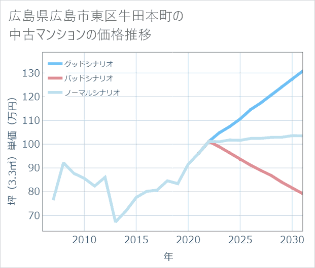 広島県広島市東区牛田本町の中古マンション価格推移