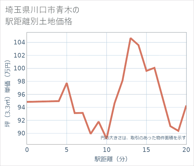 埼玉県川口市青木の徒歩距離別の土地坪単価
