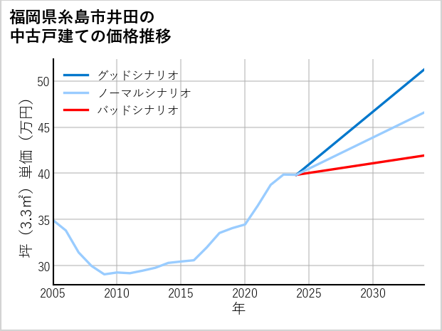 福岡県糸島市井田の中古戸建て価格推移