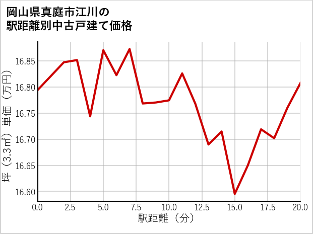 岡山県真庭市江川の徒歩距離別の中古戸建て坪単価