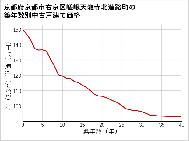 京都府京都市右京区嵯峨天龍寺北造路町の築年数別の中古戸建て坪単価