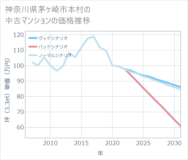 神奈川県茅ケ崎市本村の中古マンション価格推移