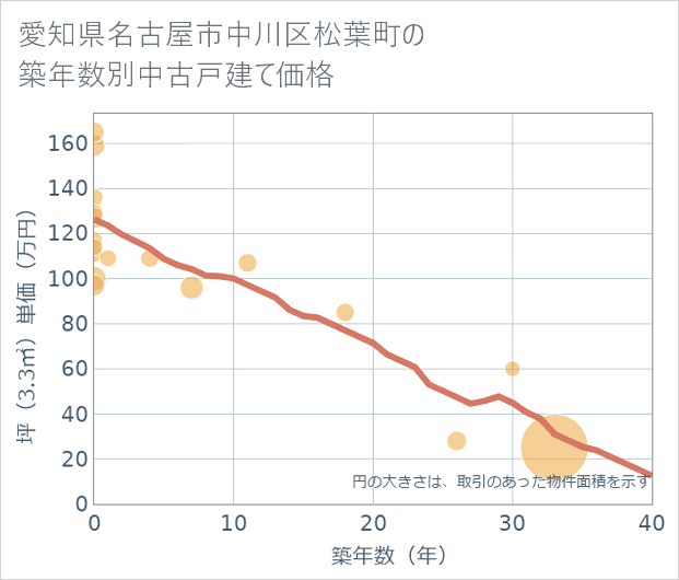愛知県名古屋市中川区松葉町の築年数別の中古戸建て坪単価