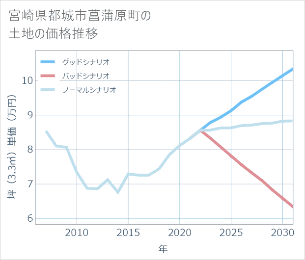 宮崎県都城市菖蒲原町の土地価格推移