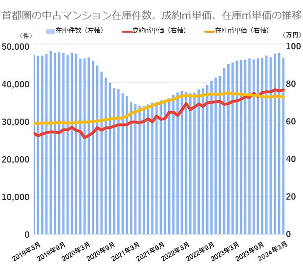 公益財団法人東日本不動産流通機構の市場動向データをもとに編集部が作成