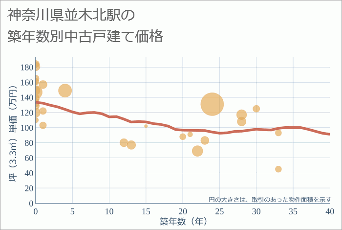 並木北駅（神奈川県）の築年数別の中古戸建て坪単価