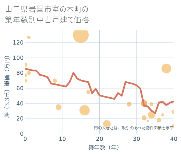 山口県岩国市室の木町の築年数別の中古戸建て坪単価