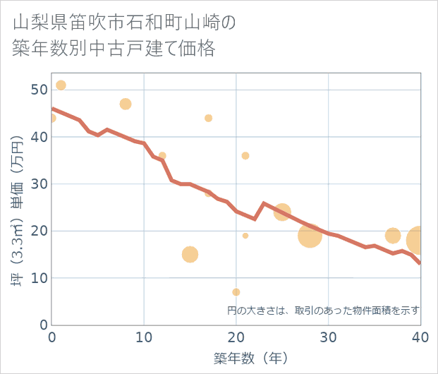 山梨県笛吹市石和町山崎の築年数別の中古戸建て坪単価