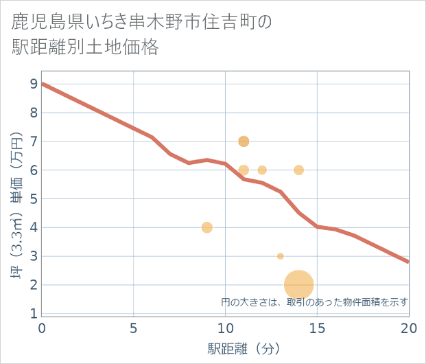 鹿児島県いちき串木野市住吉町の徒歩距離別の土地坪単価