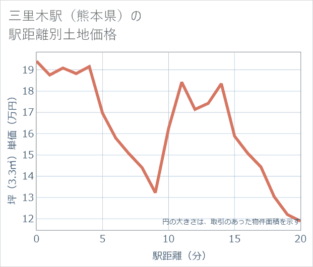 三里木駅(熊本県)の徒歩距離別の土地坪単価