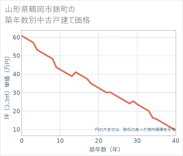 山形県鶴岡市錦町の築年数別の中古戸建て坪単価