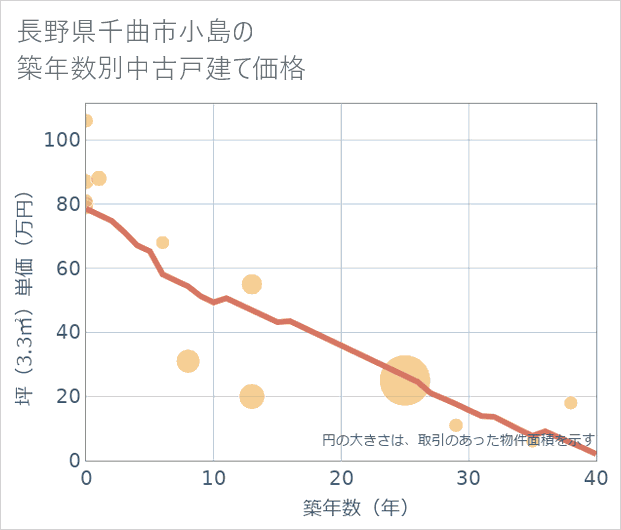 長野県千曲市小島の築年数別の中古戸建て坪単価