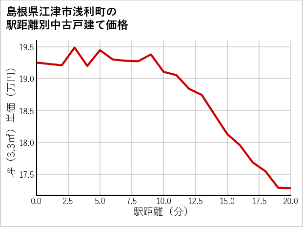 島根県江津市浅利町の徒歩距離別の中古戸建て坪単価