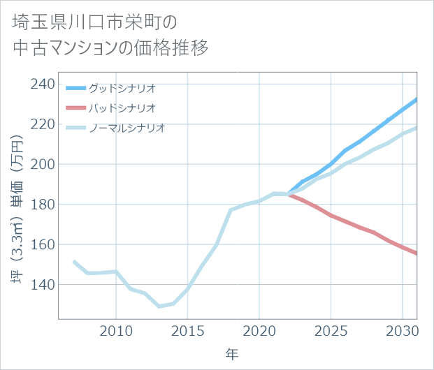 埼玉県川口市栄町の中古マンション価格推移