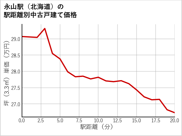永山駅（北海道）の徒歩距離別の中古戸建て坪単価