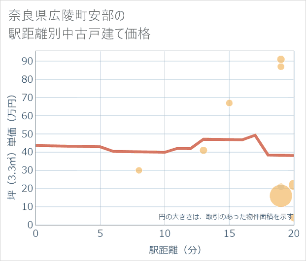 奈良県広陵町安部の徒歩距離別の中古戸建て坪単価