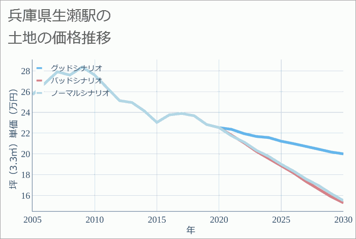 生瀬駅（兵庫県）の土地価格推移
