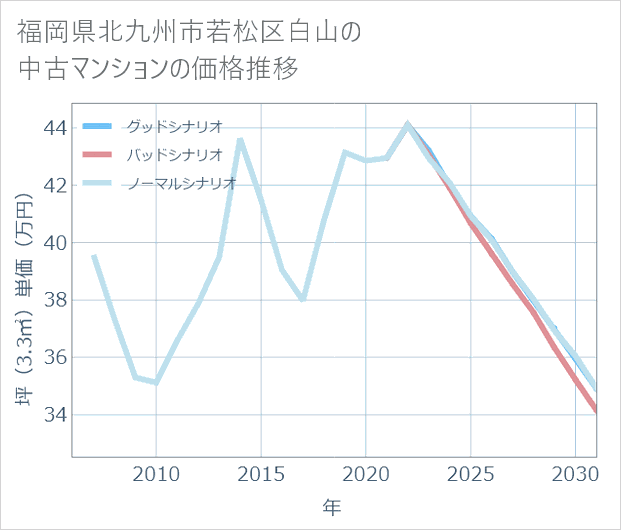 福岡県北九州市若松区白山の中古マンション価格推移