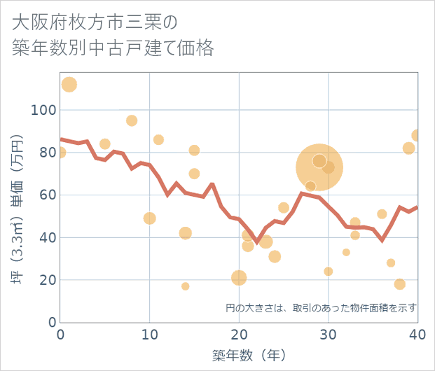 大阪府枚方市三栗の築年数別の中古戸建て坪単価