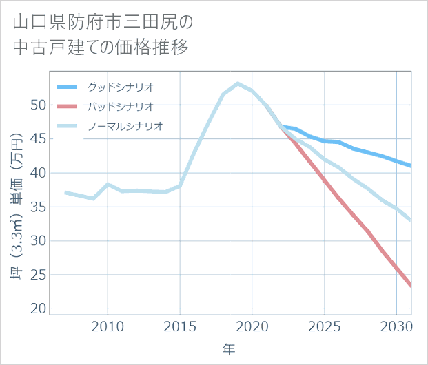 山口県防府市三田尻の中古戸建て価格推移