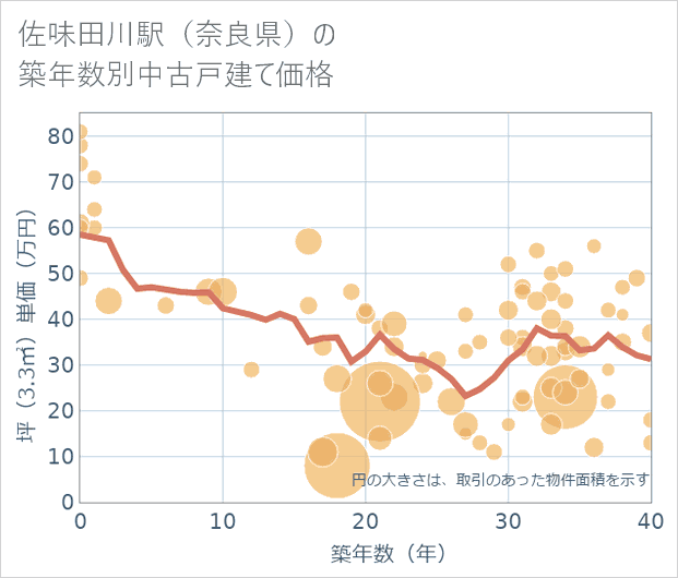 佐味田川駅（奈良県）の築年数別の中古戸建て坪単価