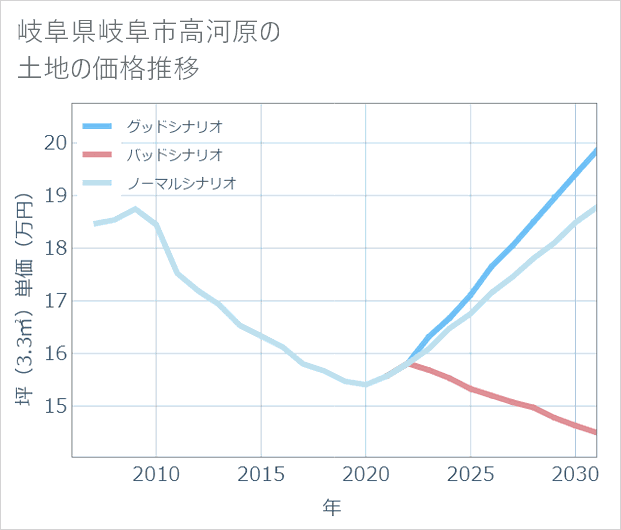 岐阜県岐阜市高河原の土地価格推移