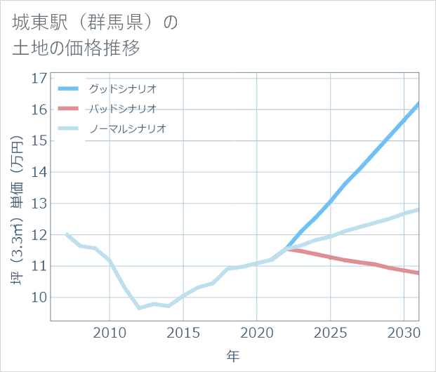 城東駅(群馬県)の土地価格推移