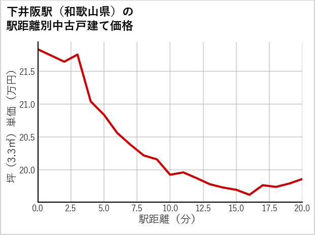 下井阪駅（和歌山県）の徒歩距離別の中古戸建て坪単価
