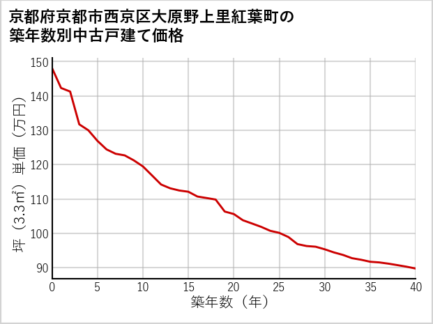 京都府京都市西京区大原野上里紅葉町の築年数別の中古戸建て坪単価